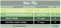 Airflo Polyleader Bass And Pike 4ft 10 Airflo Polyleader Bass And Pike 4ft -Droge vliegen Winkel Airflo Polyleader Bass and Pike 4ft POL 4BP bass pike tabel