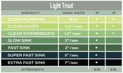 Airflo Polyleader Light Trout 5ft -Droge vliegen Winkel Airflo Polyleader Light Trout 5ft PFX 5LT light trout 5 tabel