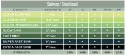 Airflo Polyleader Salmon Extra Strong 10ft 10 Airflo Polyleader Salmon Extra Strong 10ft -Droge vliegen Winkel Airflo Polyleader Salmon Extra Strong 10ft PXX 10XS s en s 5 tabel