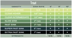 Airflo Polyleader Trout 10ft -Droge vliegen Winkel Airflo Polyleader Trout 10ft POL 10TR trout 5 tabel