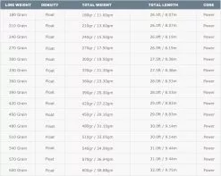 Airflo Rage Compact Floating Shooting Head Pale Mint -Droge vliegen Winkel Airflo Rage Compact Floating Shooting Head Pale Mint RS SKF XXX PM foto 16 12 2021 om 17.56