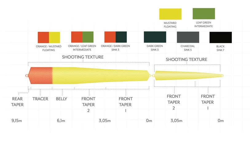 Scientific Anglers Headway Belly Sink 3 Orange/Dark Green 3 Scientific Anglers Headway Belly Sink 3 Orange/Dark Green - Afbeelding 3