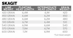 Scientific Anglers Skagit Floating Head Fly Line 5 Scientific Anglers Skagit Floating Head Fly Line -Droge vliegen Winkel Scientific Anglers Skagit Floating Head Fly Line 139281 XXX dealerweb cms efd6bca1 f630 46f6 85d3 79117fe1a1de