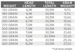 Scientific Anglers Spey Lite Scandi Integrated Fly Line 6 Scientific Anglers Spey Lite Scandi Integrated Fly Line -Droge vliegen Winkel product 3 28222