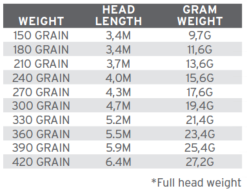 Scientific Anglers Spey Lite Skagit Head Intermediate Fly Line -Droge vliegen Winkel product 3 31427